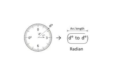 Conversion de Grades en Radians