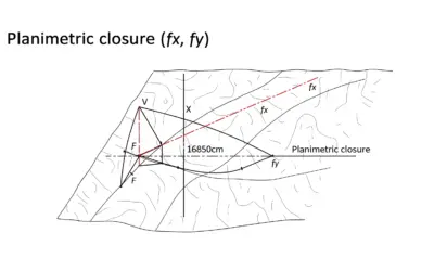 Calcul de la Fermeture Planimétrique (fx, fy)