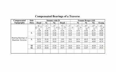 Calcul des Gisements Compensés d’un Cheminement