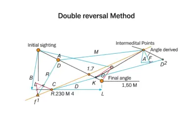 Calcul d’un Angle par Double Retournement