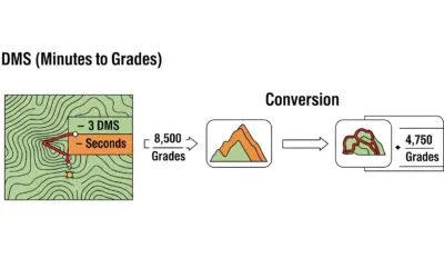Conversion : DMS en Grades