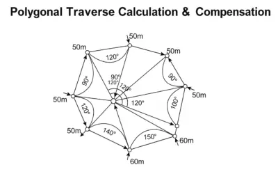 Calcul et Compensation d’un Cheminement Polygonal